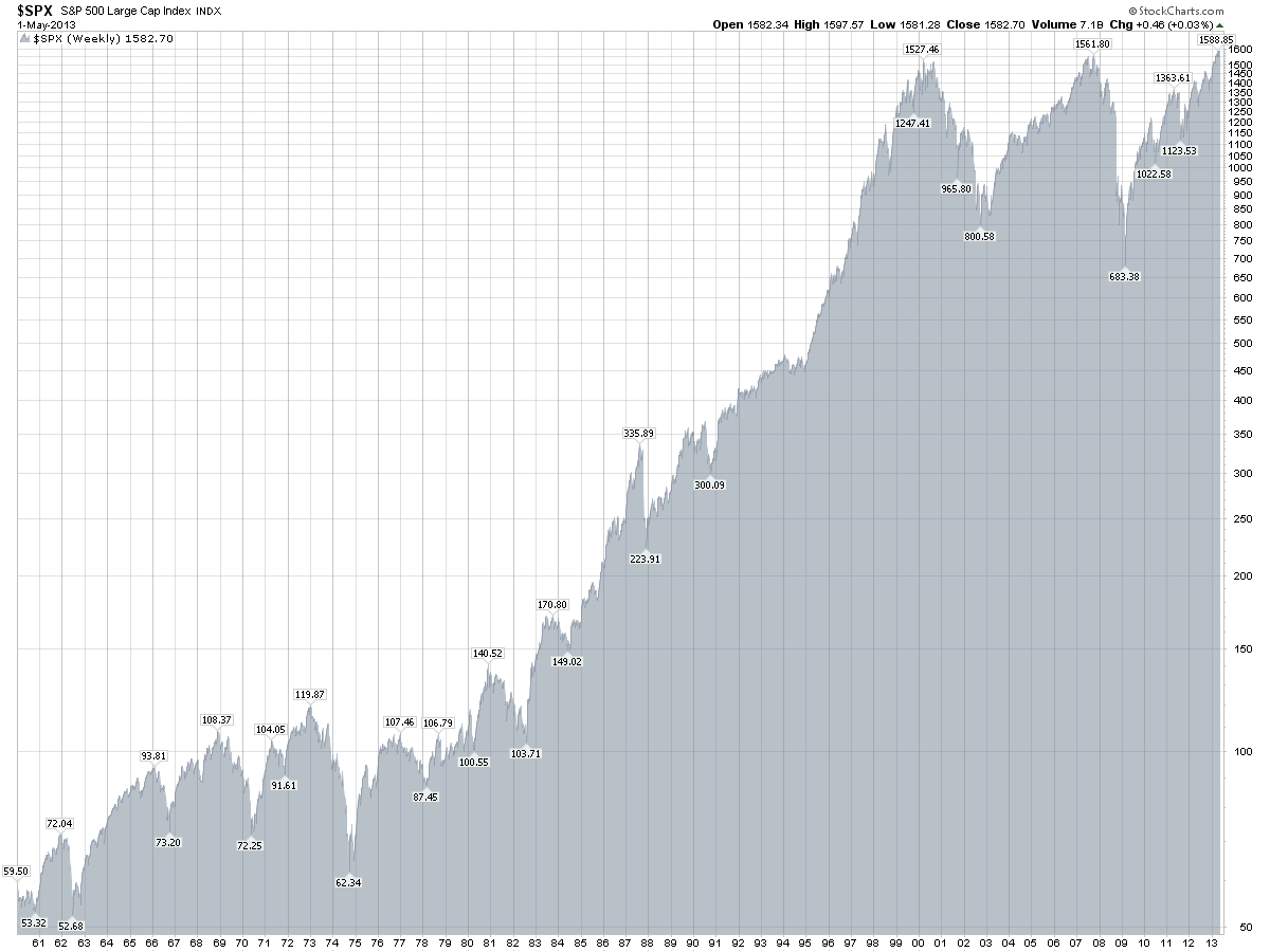 SP 500 Cash Index Chart